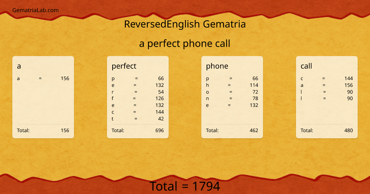 a perfect phone call in reversedEnglish Gematria